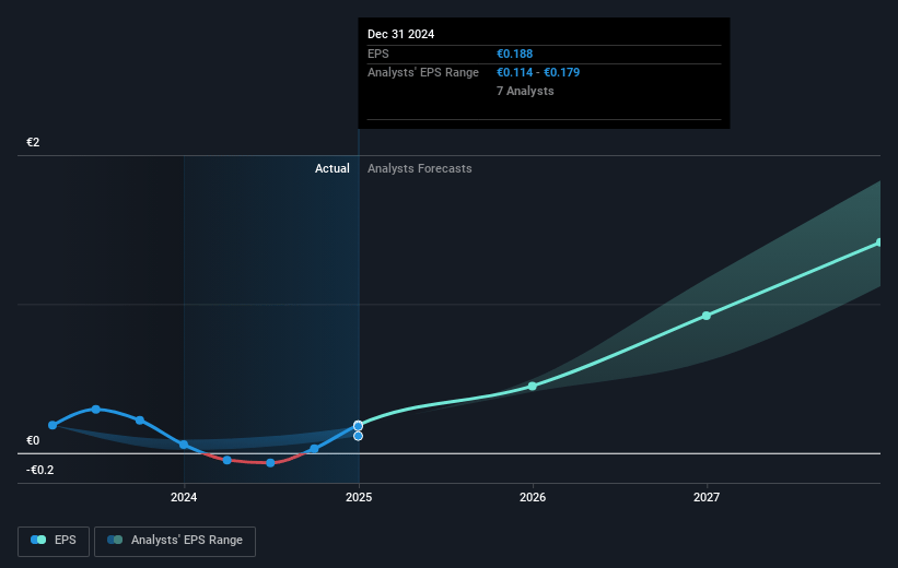 Cadeler Future Earnings Per Share Growth