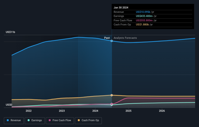 First Pacific Earnings and Revenue Growth