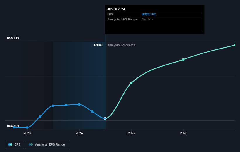 First Pacific Future Earnings Per Share Growth