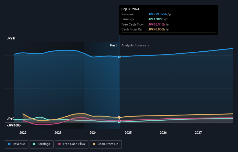 Shiseido Company Earnings and Revenue Growth