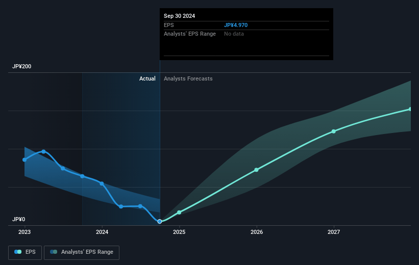 Shiseido Company Future Earnings Per Share Growth