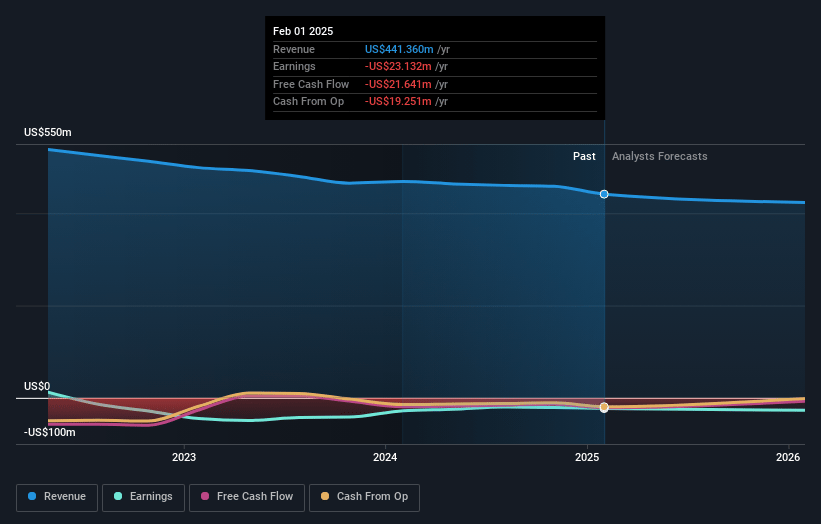 Kirkland's Earnings and Revenue Growth