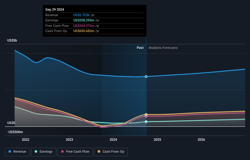 Revvity Earnings and Revenue Growth