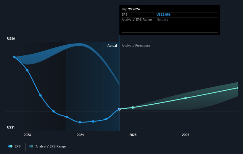 Revvity Future Earnings Per Share Growth