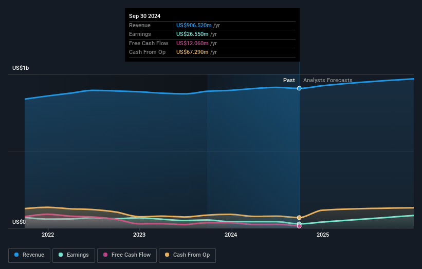 TriMas Earnings and Revenue Growth