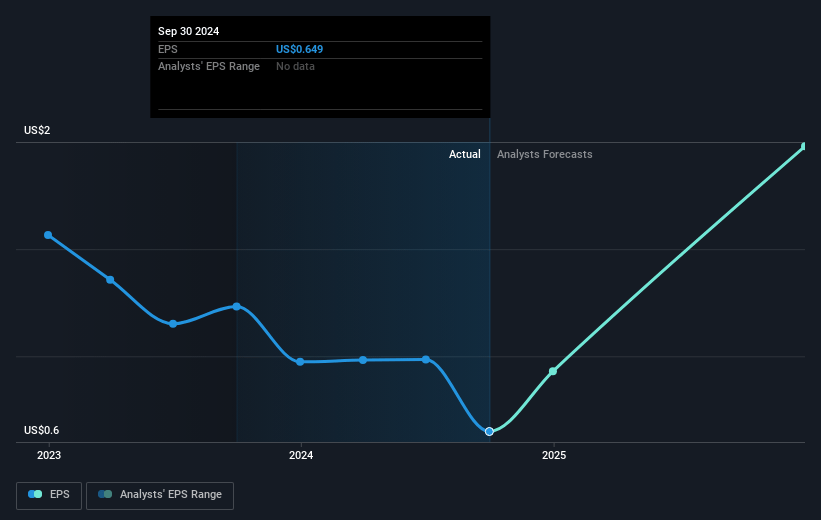 TriMas Future Earnings Per Share Growth