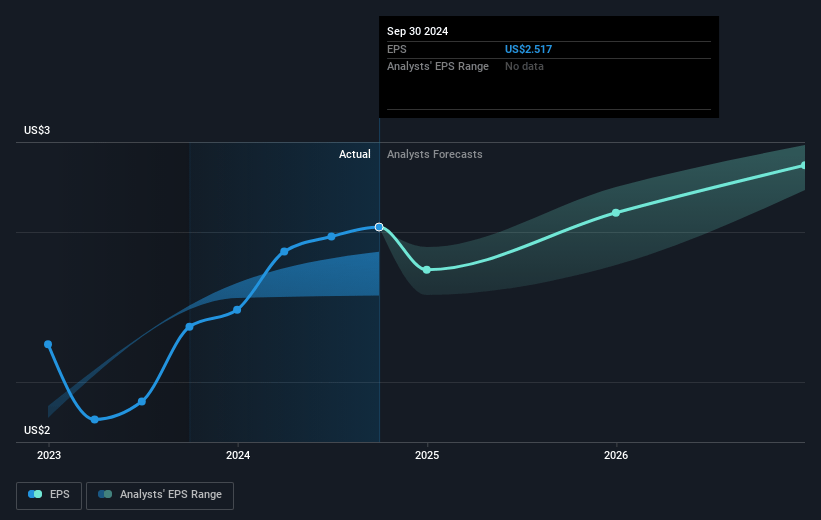 Avista Future Earnings Per Share Growth