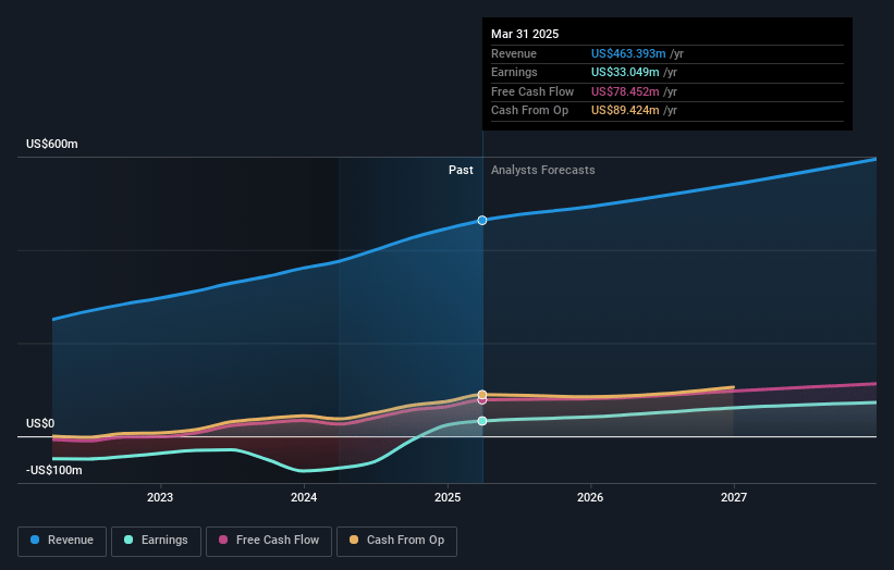 Veracyte Earnings and Revenue Growth