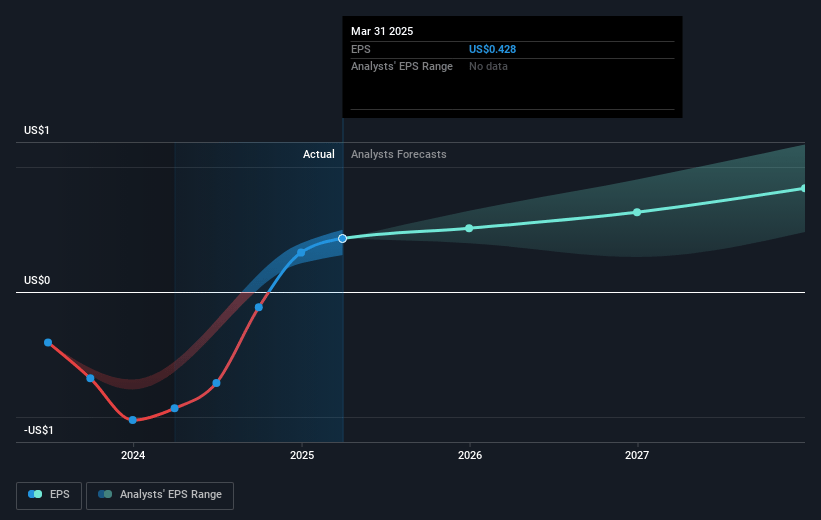 Veracyte Future Earnings Per Share Growth