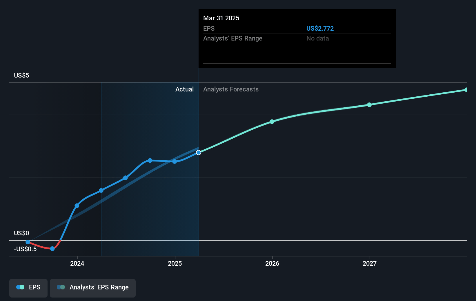 Horace Mann Educators Future Earnings Per Share Growth