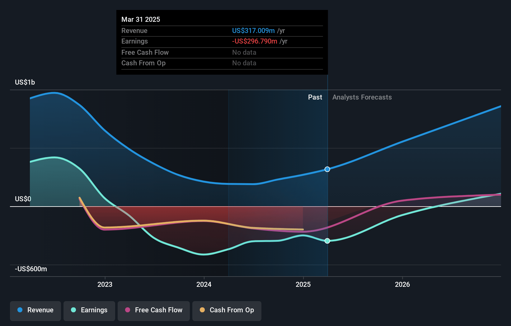 Canaan Earnings and Revenue Growth