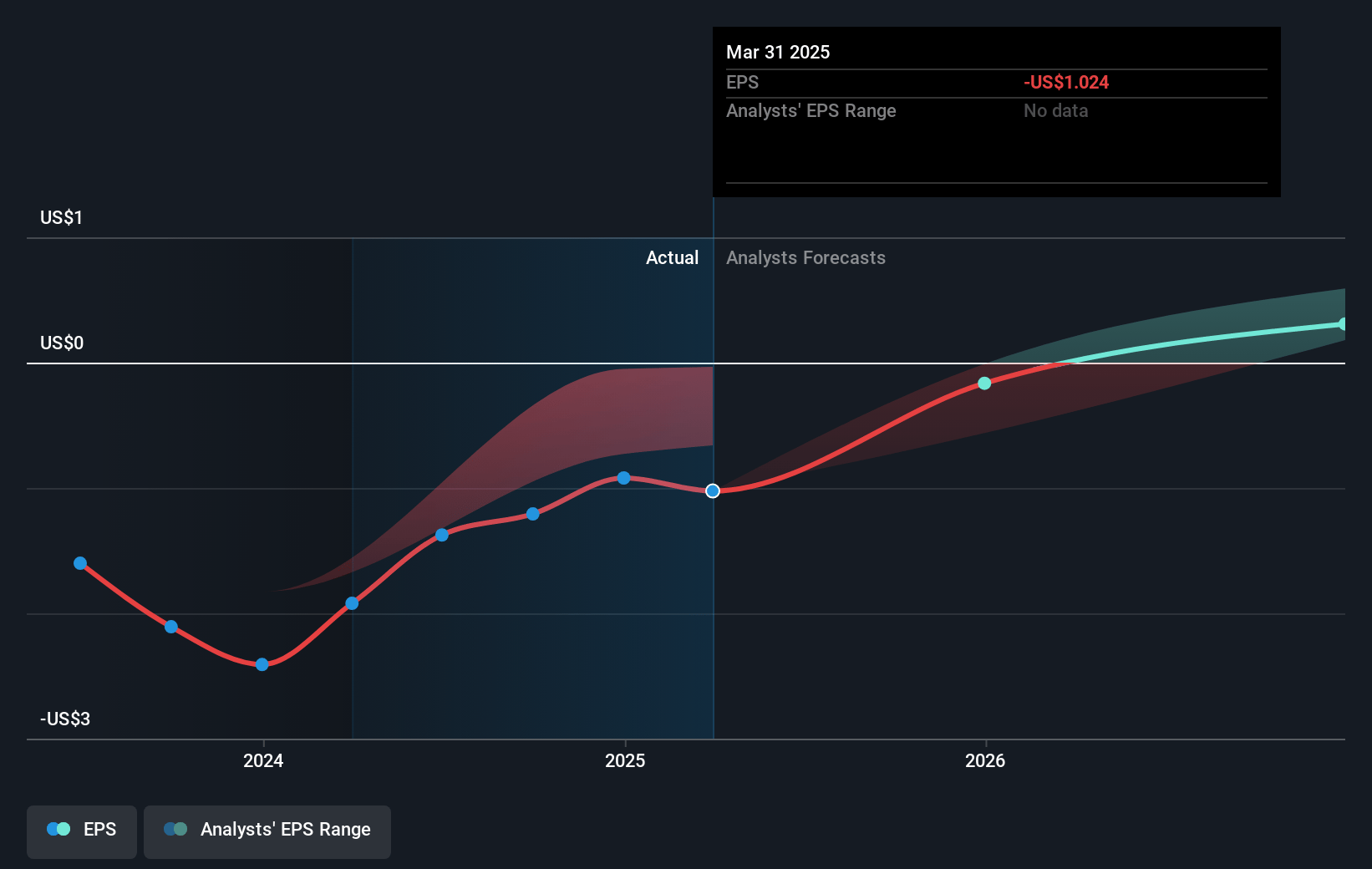 Canaan Future Earnings Per Share Growth