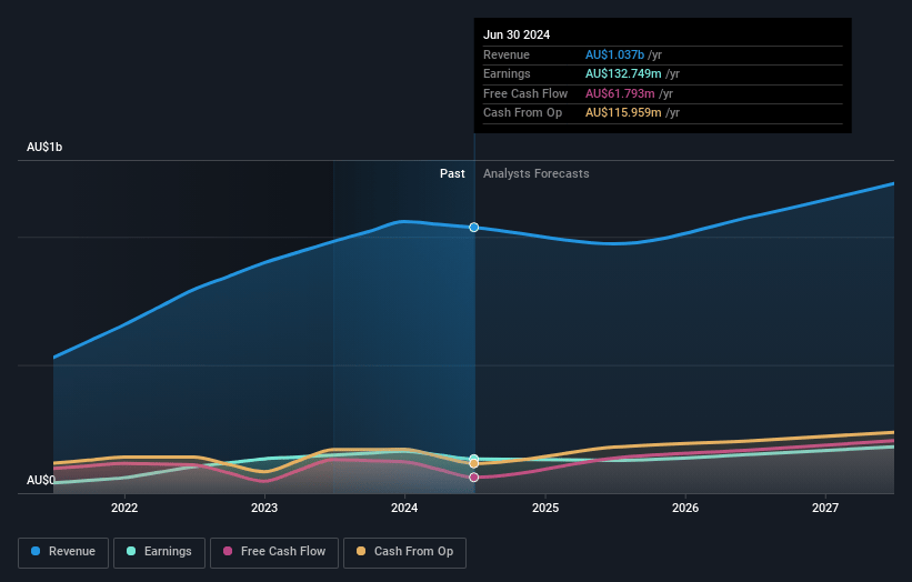 IDP Education Earnings and Revenue Growth