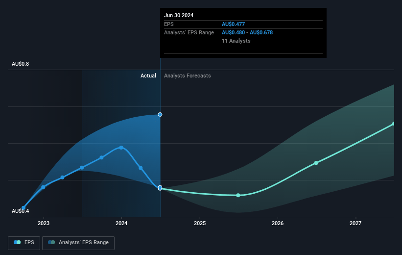 IDP Education Future Earnings Per Share Growth