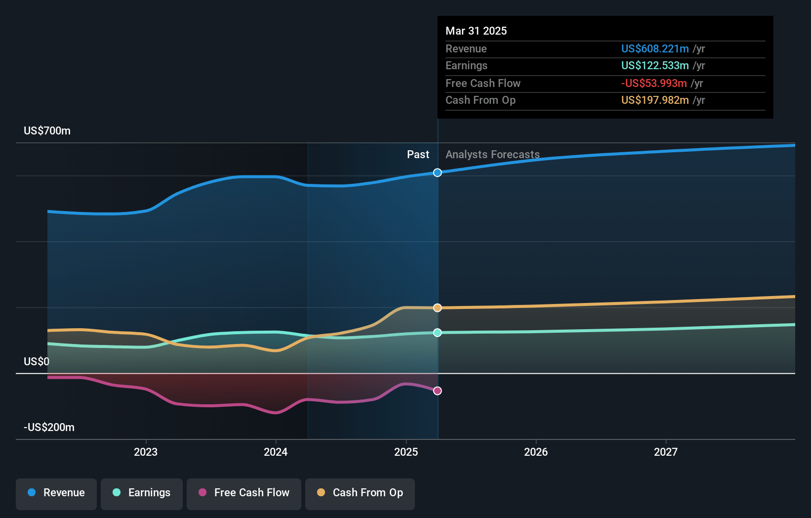 American States Water Earnings and Revenue Growth