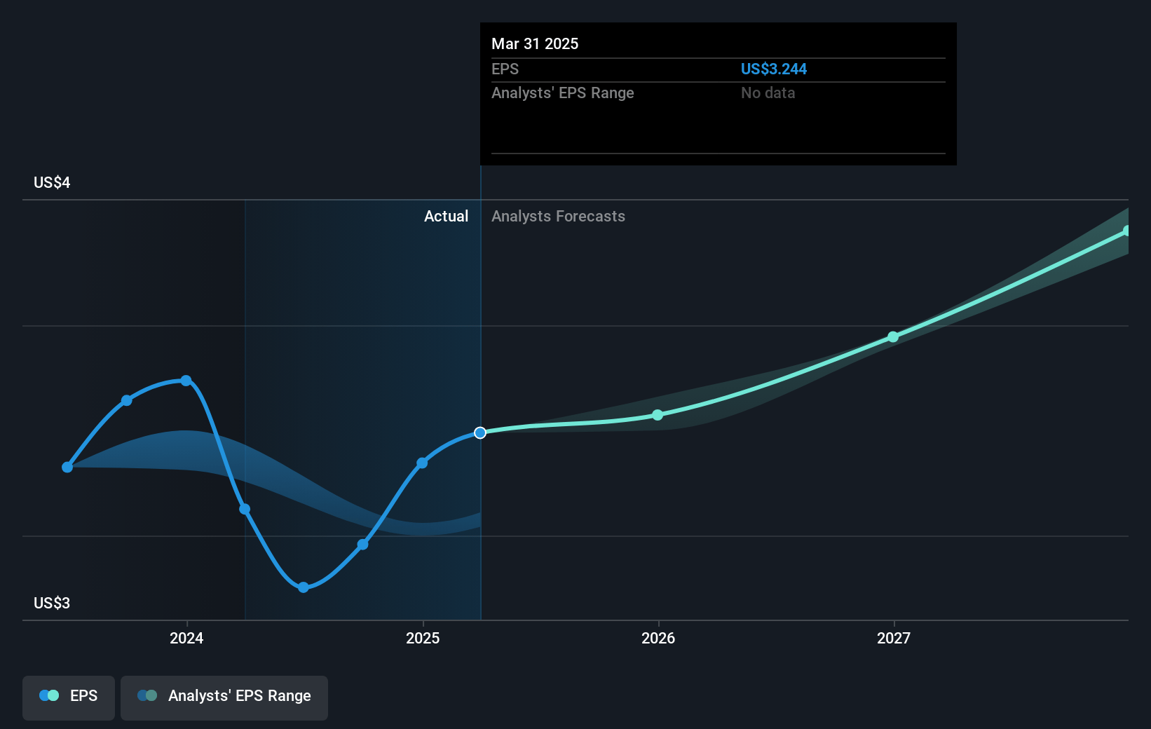 American States Water Future Earnings Per Share Growth