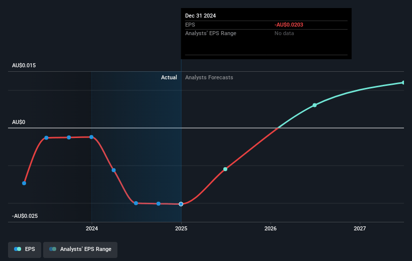 Acrux Future Earnings Per Share Growth