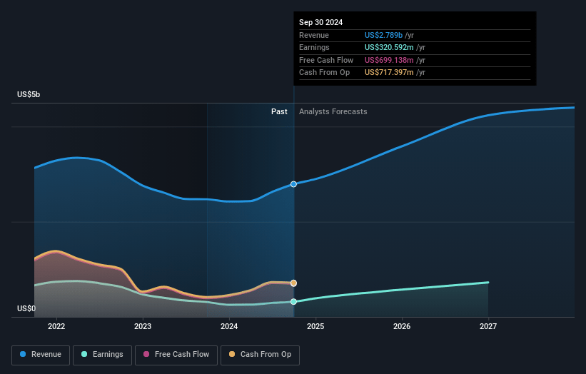 Evercore Earnings and Revenue Growth