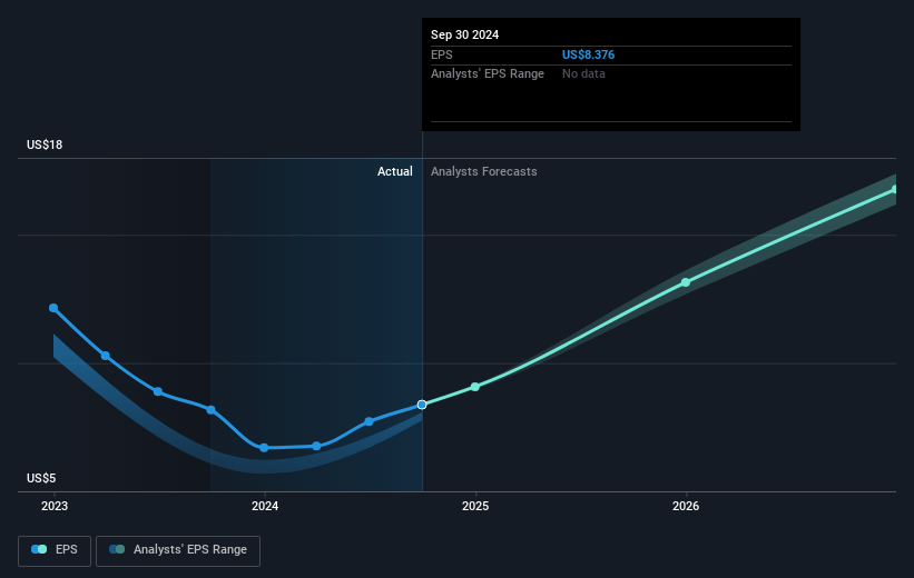 Evercore Future Earnings Per Share Growth