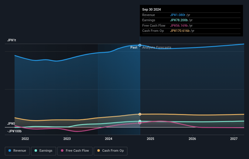 Tokyu Earnings and Revenue Growth