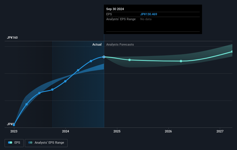 Tokyu Future Earnings Per Share Growth