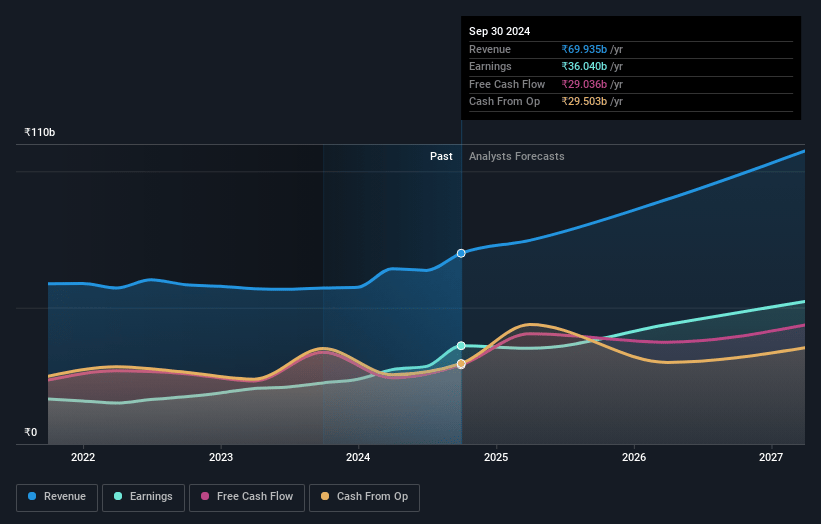 DLF Earnings and Revenue Growth