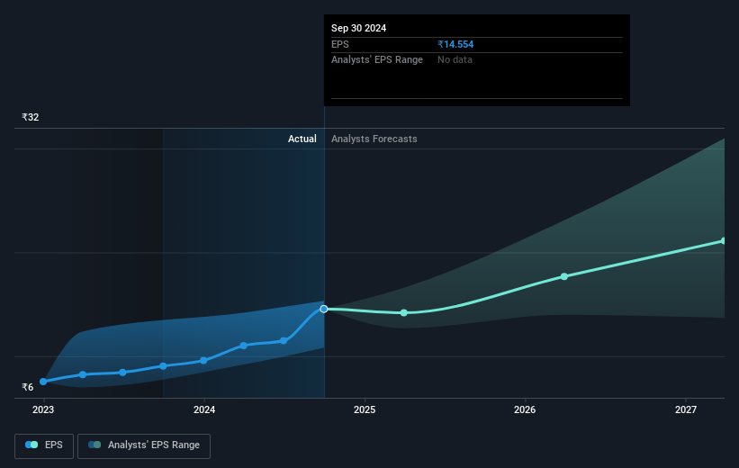 DLF Future Earnings Per Share Growth