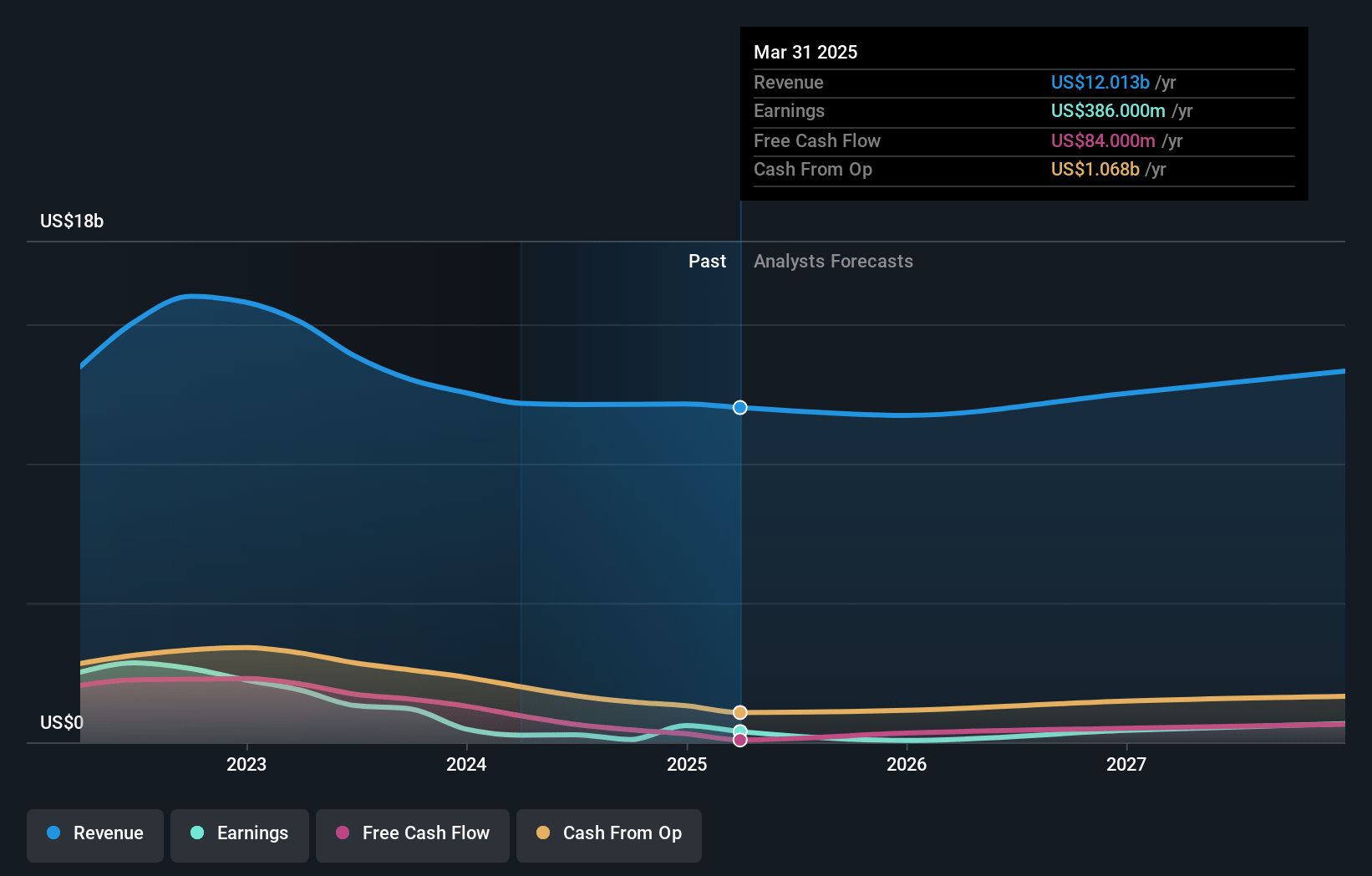 Westlake Earnings and Revenue Growth