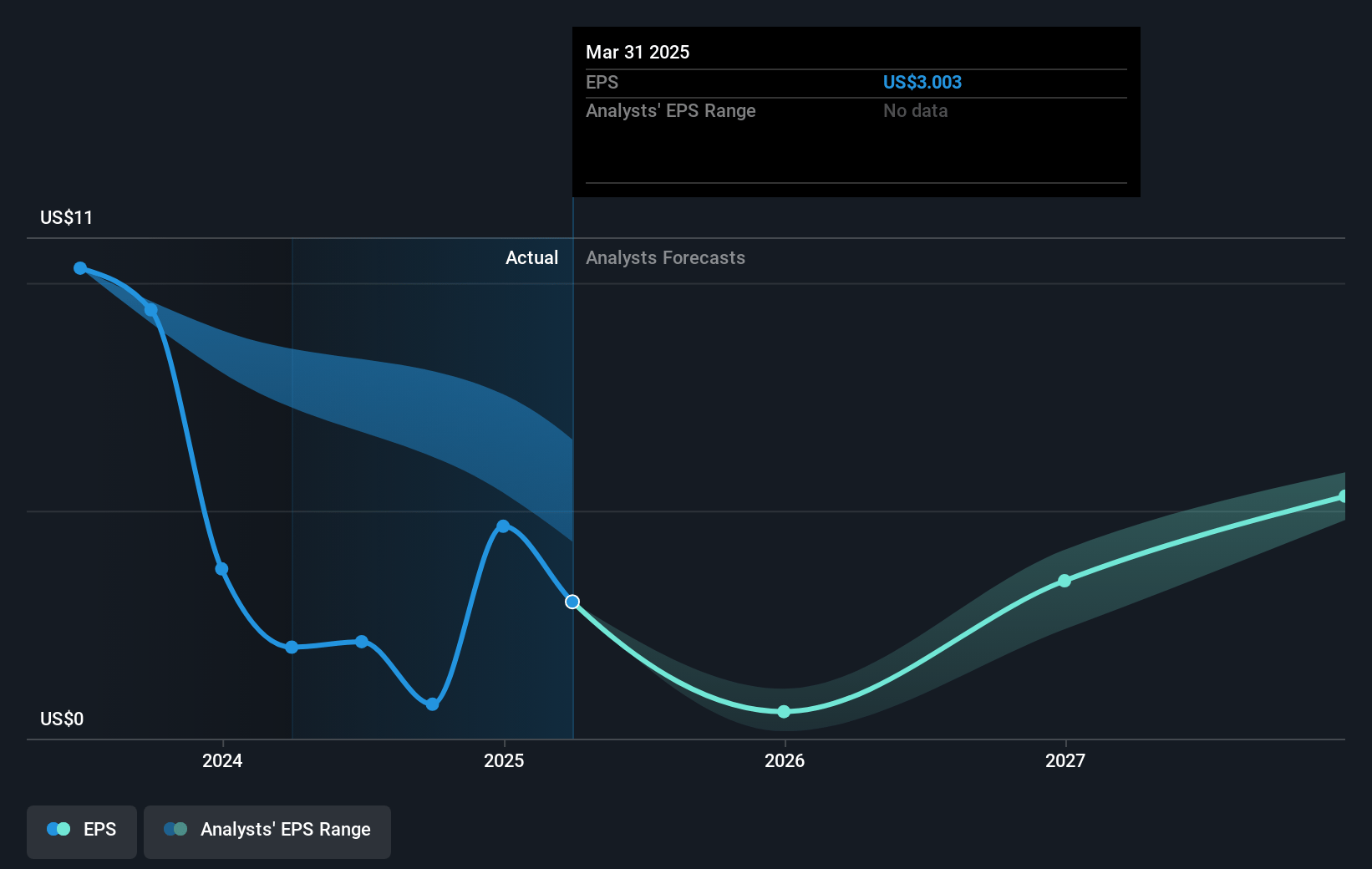 Westlake Future Earnings Per Share Growth