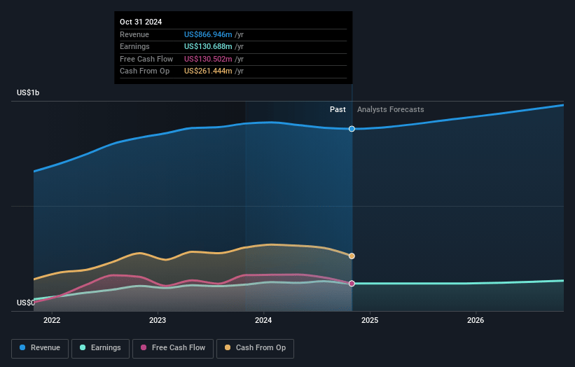 Photronics Earnings and Revenue Growth