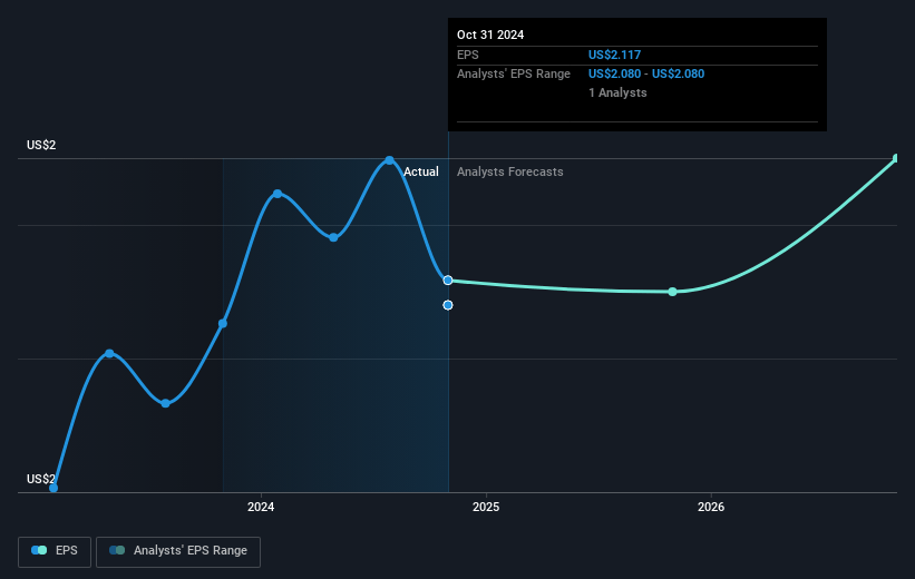 Photronics Future Earnings Per Share Growth