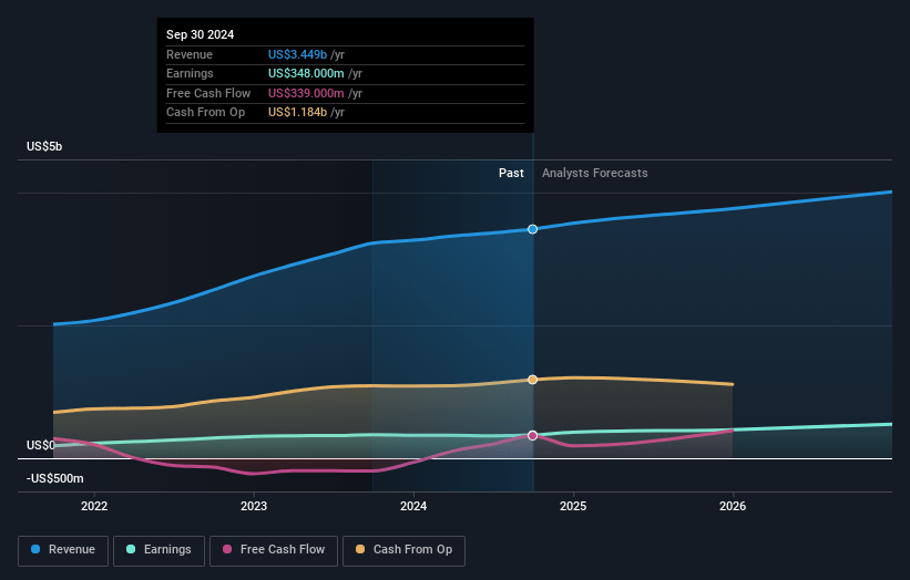 Herc Holdings Earnings and Revenue Growth