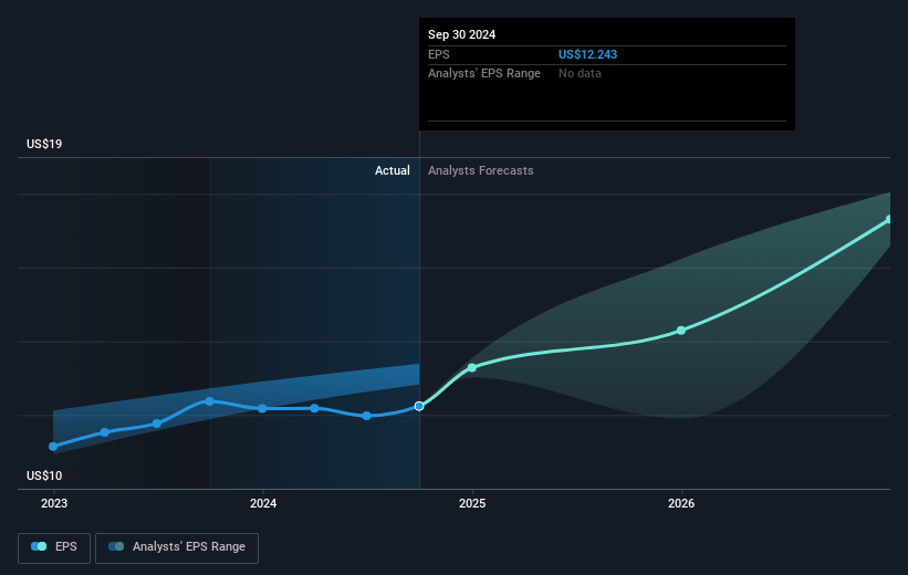 Herc Holdings Future Earnings Per Share Growth