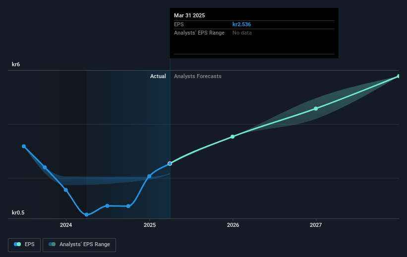 AddLife Future Earnings Per Share Growth