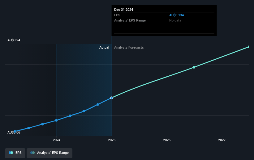 GenusPlus Group Future Earnings Per Share Growth