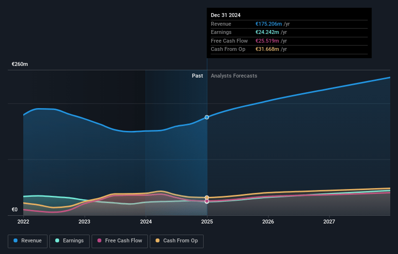 Harvia Oyj Earnings and Revenue Growth