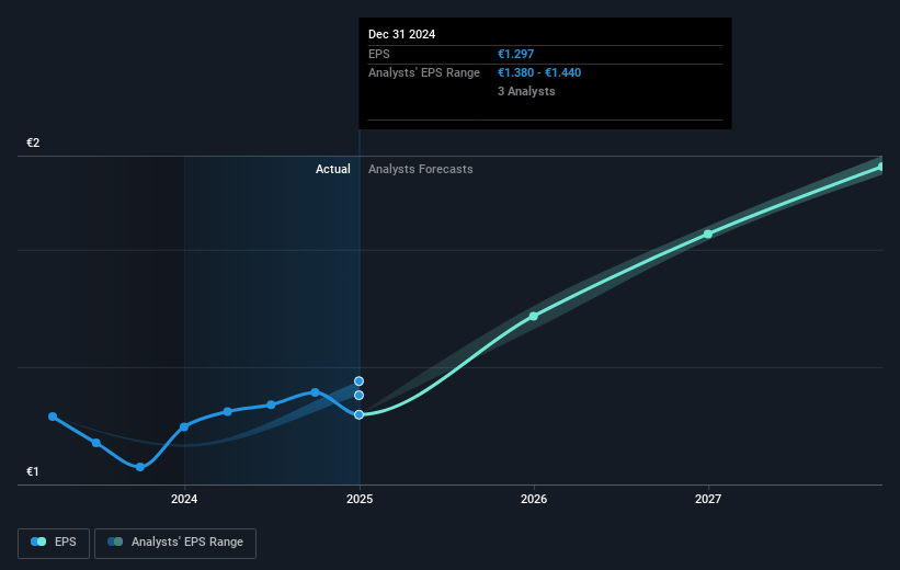 Harvia Oyj Future Earnings Per Share Growth