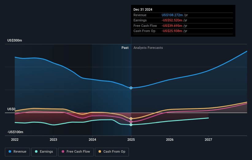 Telos Earnings and Revenue Growth