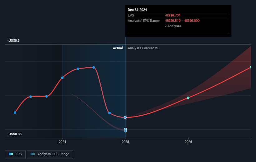 Telos Future Earnings Per Share Growth