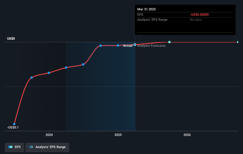 SideChannel Future Earnings Per Share Growth