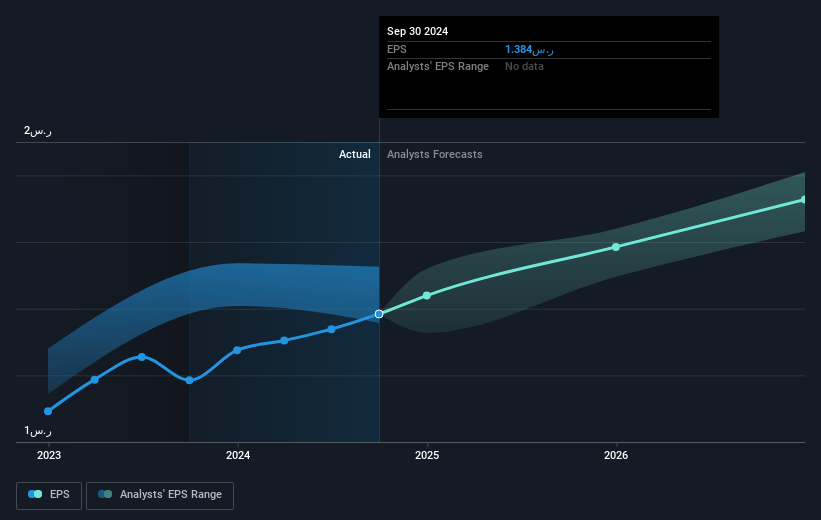 Saudi Investment Bank Future Earnings Per Share Growth