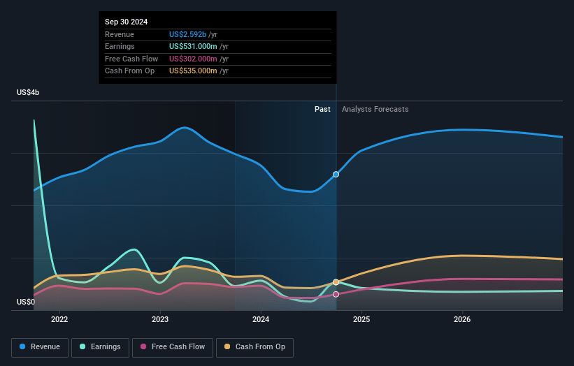 California Resources Earnings and Revenue Growth