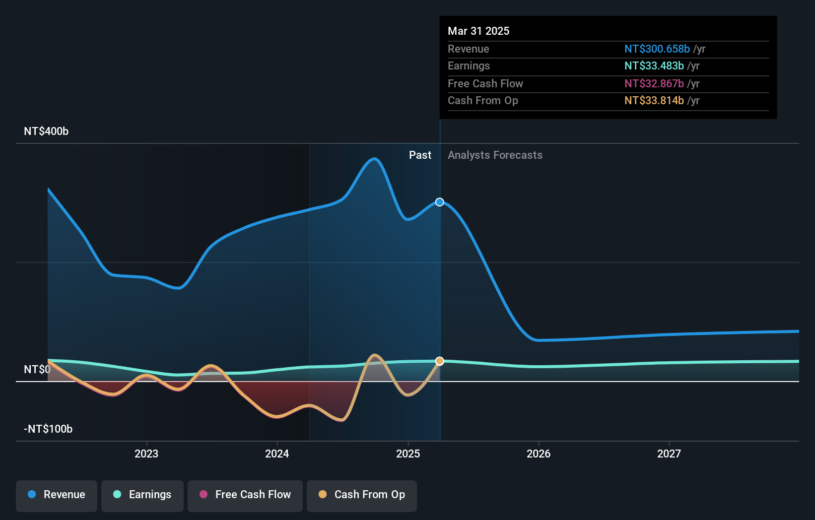 KGI Financial Holding Earnings and Revenue Growth