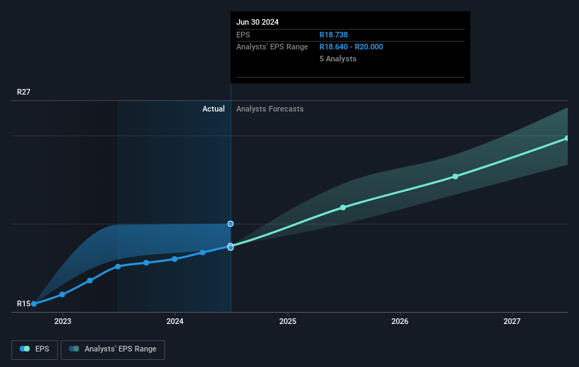 Bidvest Group Future Earnings Per Share Growth