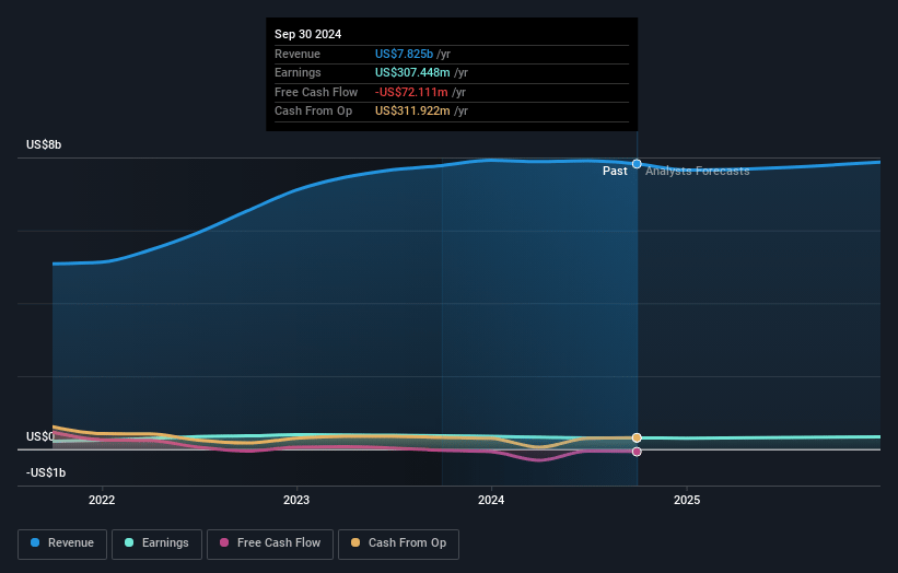 Rush Enterprises Earnings and Revenue Growth