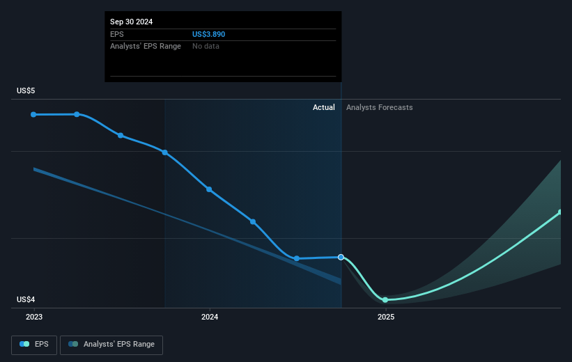 Rush Enterprises Future Earnings Per Share Growth