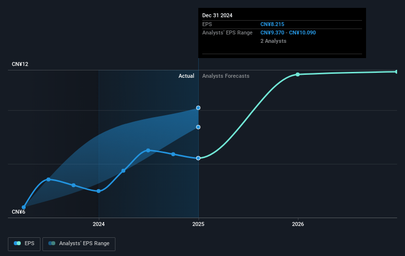 China Yuchai International Future Earnings Per Share Growth