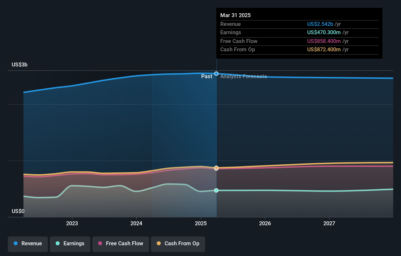 Dropbox Earnings and Revenue Growth