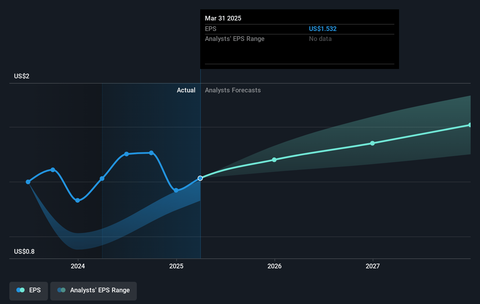 Dropbox Future Earnings Per Share Growth