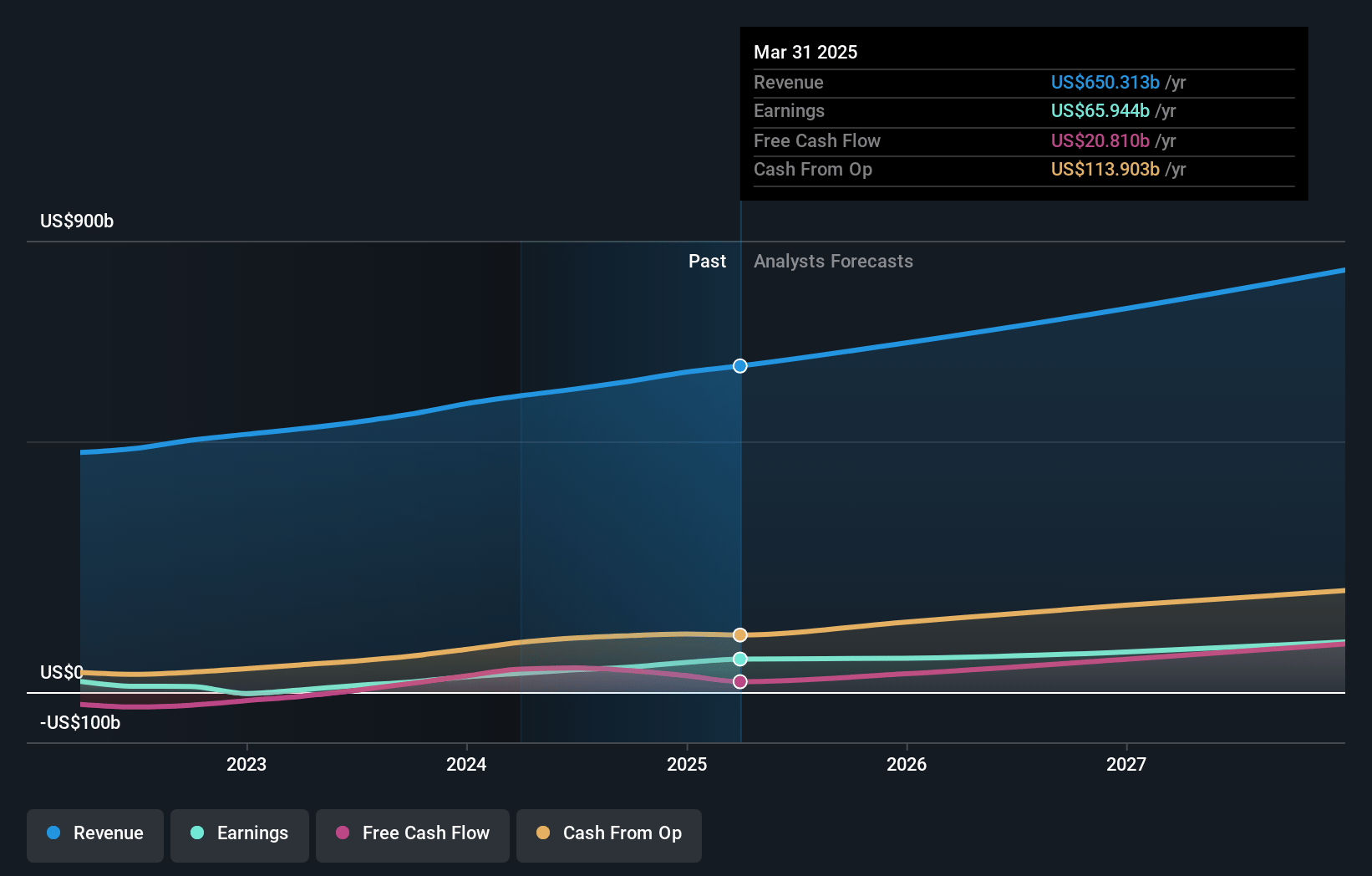 Amazon.com Earnings and Revenue Growth